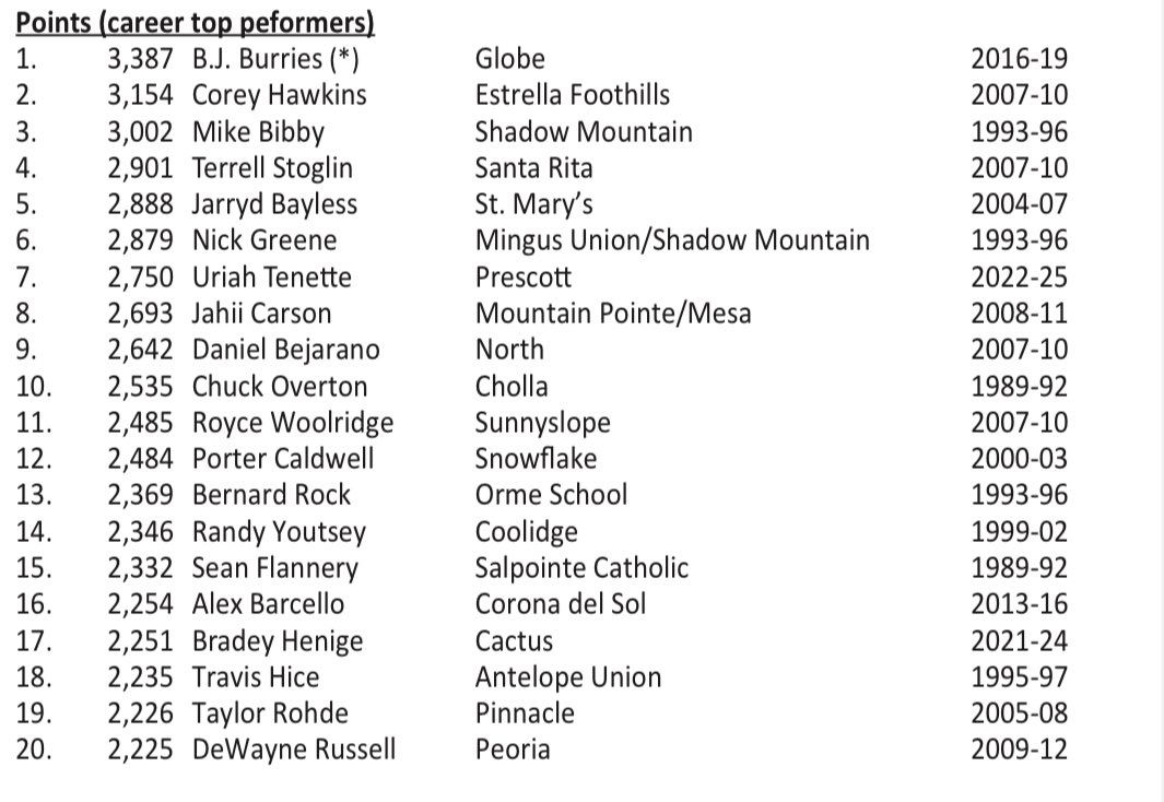 EVision (@evision_az) on Twitter photo .<a href="/uriahtenette/">Uriah✝️</a> officially in the Record Books. Finished #7 All - Time Scoring in AZ History with 2,750 points (a lot of games he didn’t play the 4th quarter).
Not to mention 500+ assists and 300+ steals.
<a href="/prescotthoops/">Official PHS Boys Basketball</a> <a href="/UNMLoboMBB/">Lobo Basketball</a> <a href="/Factorybball/">Factory 🏀</a>
Link: youtu.be/vlQJzzO4xxo?si… .<a href="/uriahtenette/">Uriah✝️</a> officially in the Record Books. Finished #7 All - Time Scoring in AZ History with 2,750 points (a lot of games he didn’t play the 4th quarter).
Not to mention 500+ assists and 300+ steals.
<a href="/prescotthoops/">Official PHS Boys Basketball</a> <a href="/UNMLoboMBB/">Lobo Basketball</a> <a href="/Factorybball/">Factory 🏀</a>
Link: youtu.be/vlQJzzO4xxo?si…