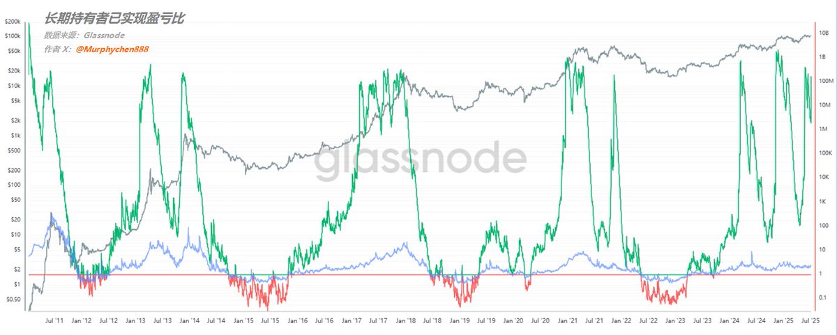 这个数据或在暗示BTC的后市节奏

长期持有者已实现盈亏比是我们作为大时间级别上判断趋势转变的一个有效信号。关于该数据背后的逻辑及其影响，在我之前推文中有详细解释，有兴趣的小伙伴可以点击引文了解。这里我们只说当前的情况（为了方便表述我把高点标注了数字，低点标注了子母）。

（图1）