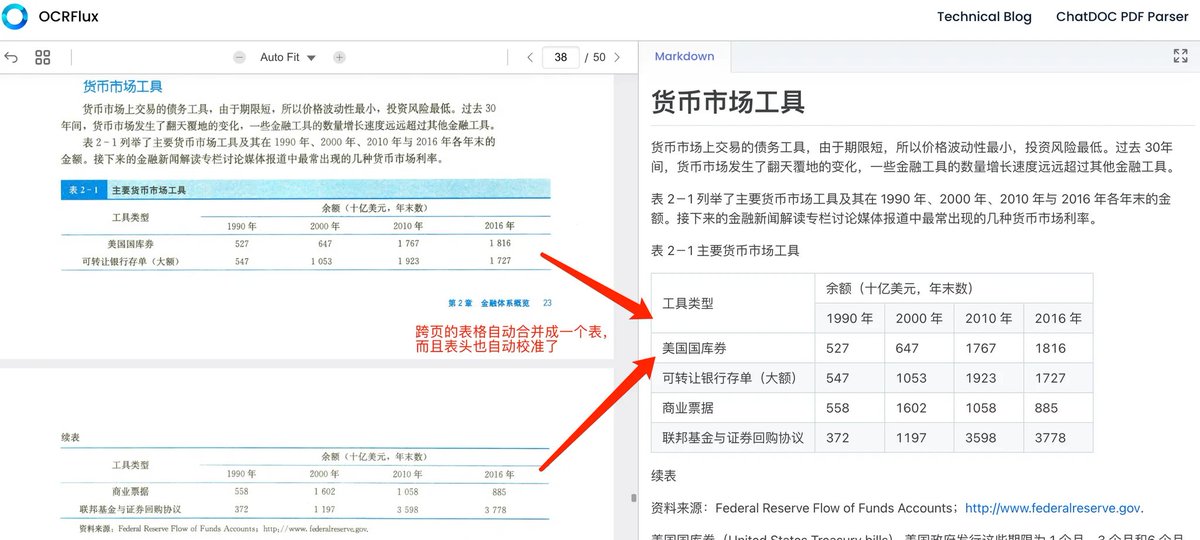 Gorden_Sun's tweet image. OCRFlux：开源最佳PDF识别模型
效果非常好，相比其他OCR有几大核心亮点：
1）能自动跨页合并段落和表格（首个实现该功能的开源模型），即使页面底部有注释，也能自动跳转注释的位置。如下方图1和图2
2）识别精准度高，96%的准确率，明显高于olmOCR-7B
3）3B大小的模型，3090单卡可运行…