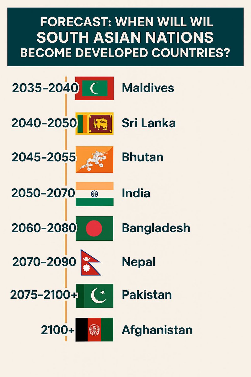 I asked ChatGPT to predict when each South Asian nation will become developed countries and rank them. #india #srilanka #Maldives