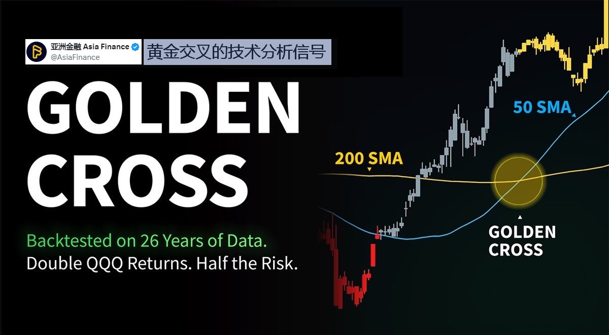 技术分析入门。这张图展示了一个“黄金交叉”的技术分析信号，适用于股票或指数(如QQQ)的交易策略。1.黄金交叉定义：当50日移动平均线(50SMA/蓝色线)上穿200日移动平均线(200SMA/黄色线)时，称为黄金交叉。这通常被视为看涨信号；2.回测数据：26年的数据回测表明，这种策略  ...