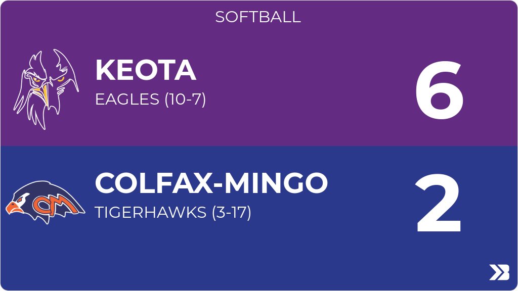 Softball (Varsity) Score Posted - Colfax-Mingo Tigerhawks lose to Keota Eagles 6-2. gobound.com/ia/ighsau/soft…