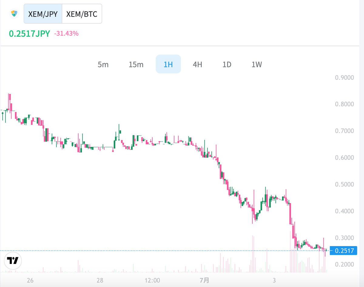 こんにちは!!
朝は挨拶を忘れていたので、これが本日はじめてです。

XEMが下落しているので、チャンスと思って落ちるナイフを0.4円あたりで拾いましたが、未だに落ち続けていました。
ここまで反発がまったくなくて、結局は損切りしちゃいました😅
どこまで、掘っていくのだろうか。。。。