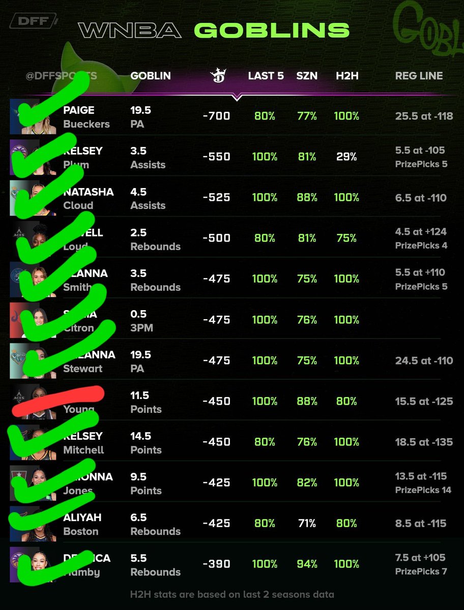 11-1 WNBA goblins

Solid day for goblin sheet.. but not for the demon sheet or the slip 🫠