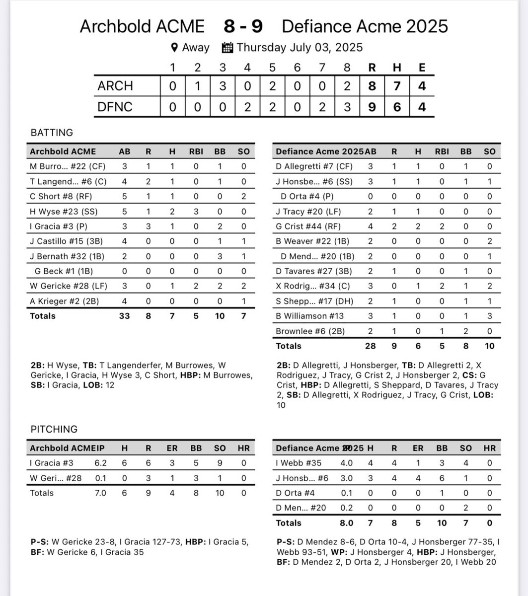 Archbold Baseball ⚡️⚾️ (@archboldbasebal) on Twitter photo ACME falls in 8 innings to Defiance 9-8.
Streaks will play July 5 at Defiance HS v the Bryan/Napoleon winner - 2:00pm first pitch.
<a href="/AcmeCongress/">ACME Baseball</a> ACME falls in 8 innings to Defiance 9-8.
Streaks will play July 5 at Defiance HS v the Bryan/Napoleon winner - 2:00pm first pitch.
<a href="/AcmeCongress/">ACME Baseball</a>