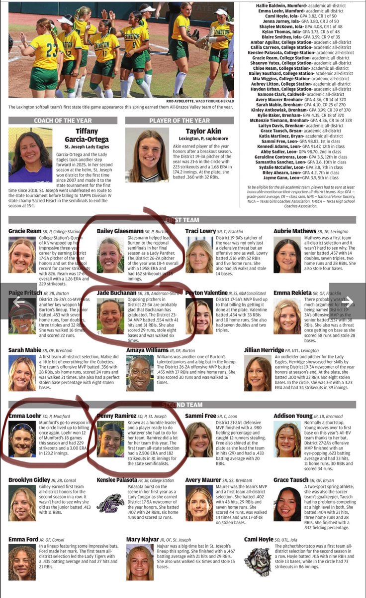 Congratulations to 4️⃣ of our high school athletes on being named to the All Brazos Valley Team!  

<a href="/Jade_Buchanan77/">Jade Buchanan</a> <a href="/emma_loehr2027/">Emma Loehr</a> <a href="/penny_ram2009/">Penny Ramirez</a> <a href="/BaileyGlae16421/">Bailey Glaesmann</a>  

#TwelveLife #SomethingDifferent