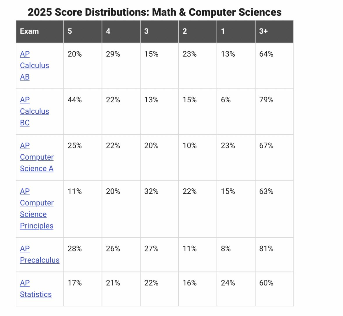 collinsnyc's tweet image. The countdown has begun until @CollegeBoard releases AP scores…my students and I cannot wait to find out; really interested to see my #APPreCalc scores after teaching class for 2 years and using BTC this year; I know my #APCalc seniors are gonna have knocked it outta da park.