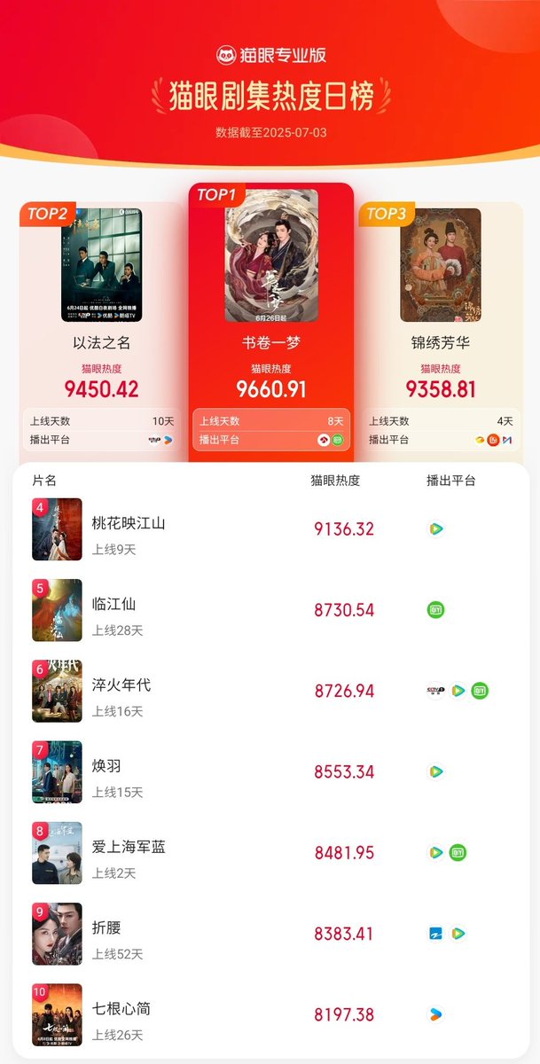 cdramacharts's tweet photo. [MaoYan] Daily Popular Drama Ranking <July 3, 2025>
 
🥇#ADreamWithinADream
#LiYitong &amp; #LiuYuning 🎉
🥈#InTheNameOfJustice
🥉#InTheNameOfBlossom
4. #ThePrincesssGambit 
5. #Feud
6. #CreatedInChina
7. #Reborn
8.#TheWonderfulWorld
9.#ThePrisonerOfBeauty
10.#TheSevenRelicsOfIllOmen https://t.co/joicDBsD5V