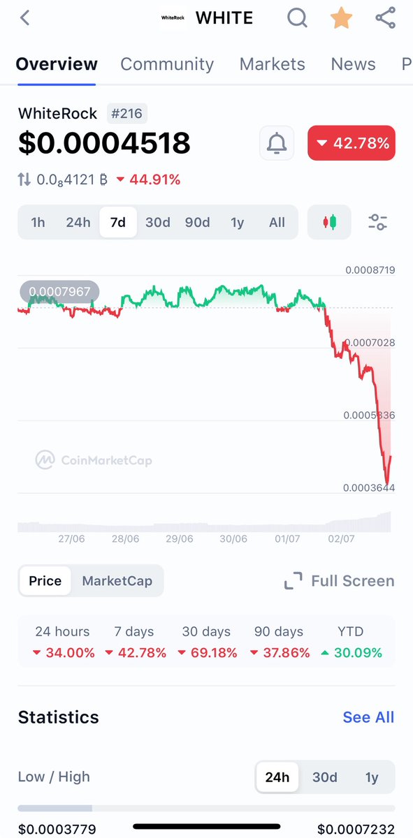 🚨ANOTHER BANGER CALL

⚠️ Remember, I called the $WHITE scam at the very top at $0.0022 on June 1st 2025 (see post below)

Now it’s down -80% since my call and is currently being fully rugged, today down -40% in one candle 

Told you at the very very top to just sell while you