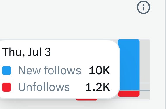 Big shoutout to my new 10,000 followers today.

My demise by all the Massholes has been greatly exaggerated. 😂

Big shout out to all the Trump supporters who never waiver.  Turns out, loyalty matters.