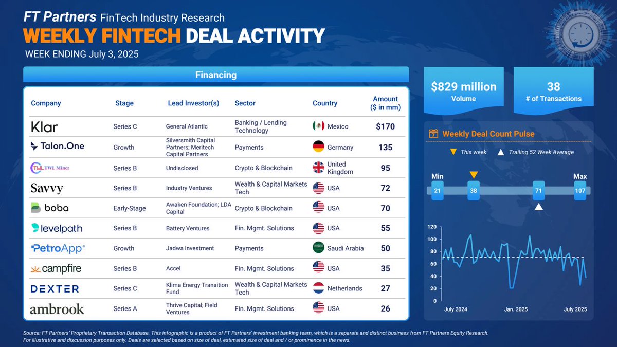 Steve McLaughlin FT (@ftpartners) on Twitter photo See all of this week’s #FinTech deal activity: 38 Financing and 25 M&A transactions finte.ch/FinTechWeekly <a href="/TWL_Miner/">TWLMiner</a> <a href="/SavvyWealthInc/">Savvy Wealth</a> <a href="/levelpathai/">Levelpath</a> @meet_campfire <a href="/AmbrookAg/">Ambrook</a> <a href="/thomabravo/">Thoma Bravo</a> @olo <a href="/ArcadiaHealthIT/">Arcadia.io</a> <a href="/liquifi_finance/">Liquifi | Token Management Platform</a> <a href="/coinbase/">Coinbase 🛡️</a> <a href="/Stabeloab/">Stabelo</a> See all of this week’s #FinTech deal activity: 38 Financing and 25 M&A transactions finte.ch/FinTechWeekly <a href="/TWL_Miner/">TWLMiner</a> <a href="/SavvyWealthInc/">Savvy Wealth</a> <a href="/levelpathai/">Levelpath</a> @meet_campfire <a href="/AmbrookAg/">Ambrook</a> <a href="/thomabravo/">Thoma Bravo</a> @olo <a href="/ArcadiaHealthIT/">Arcadia.io</a> <a href="/liquifi_finance/">Liquifi | Token Management Platform</a> <a href="/coinbase/">Coinbase 🛡️</a> <a href="/Stabeloab/">Stabelo</a>