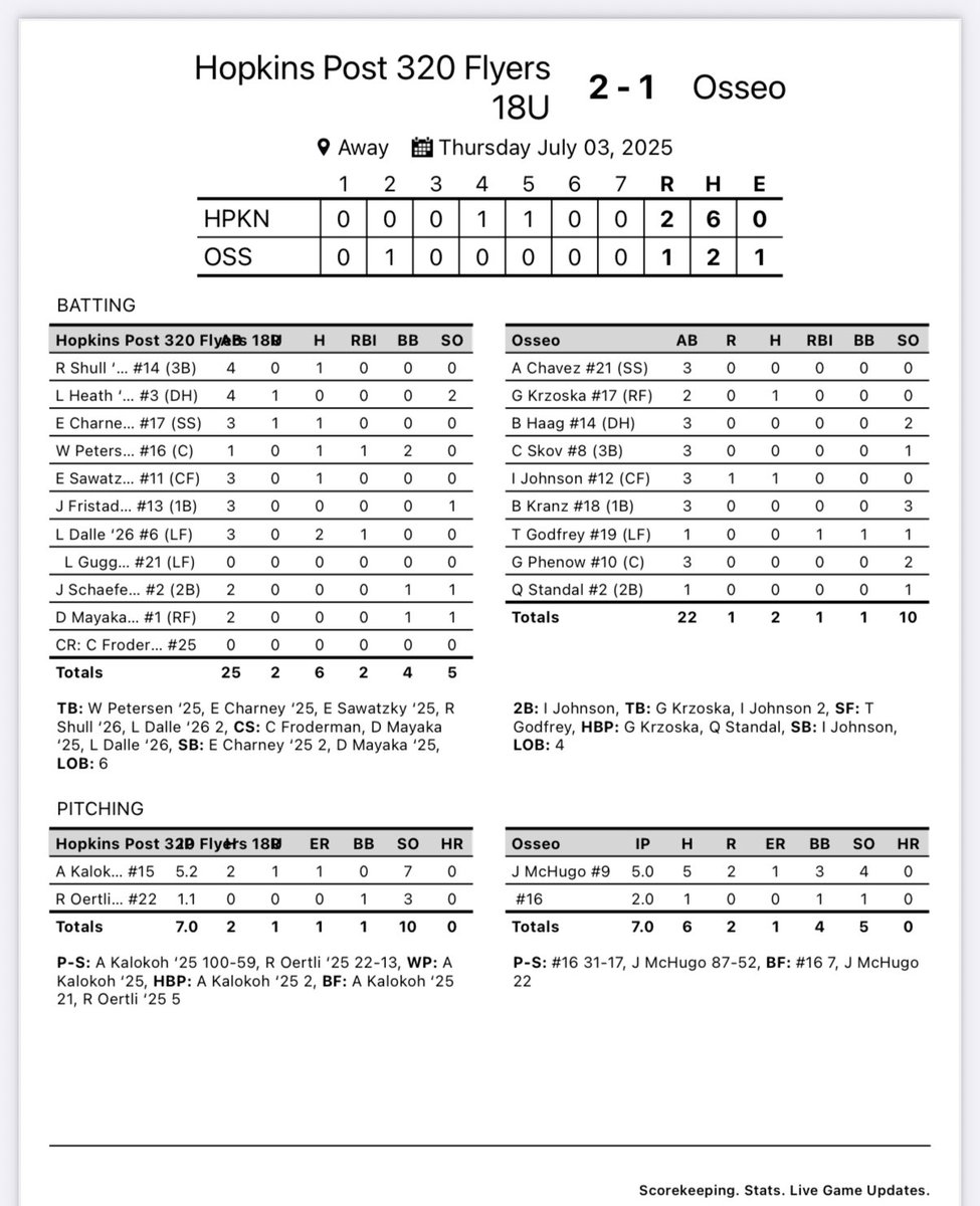 Abu Kalokoh ‘25 was lights out on the mound and the Flyers offense did just enough to open <a href="/Delano4th/">Delano4th</a> with a 2-1 win over Osseo. Liam Dalle ‘26 had two hits and Wyatt Peterson ‘25 had a huge two out RBI to supply the offense! #FlyersFly