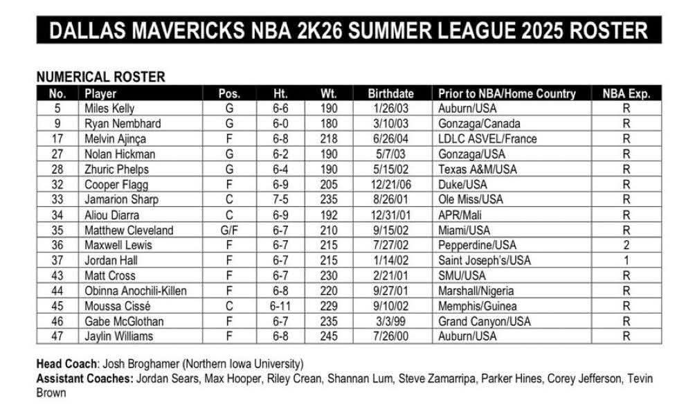 HeadsUpSI's tweet image. Dallas Mavericks Summer League Roster