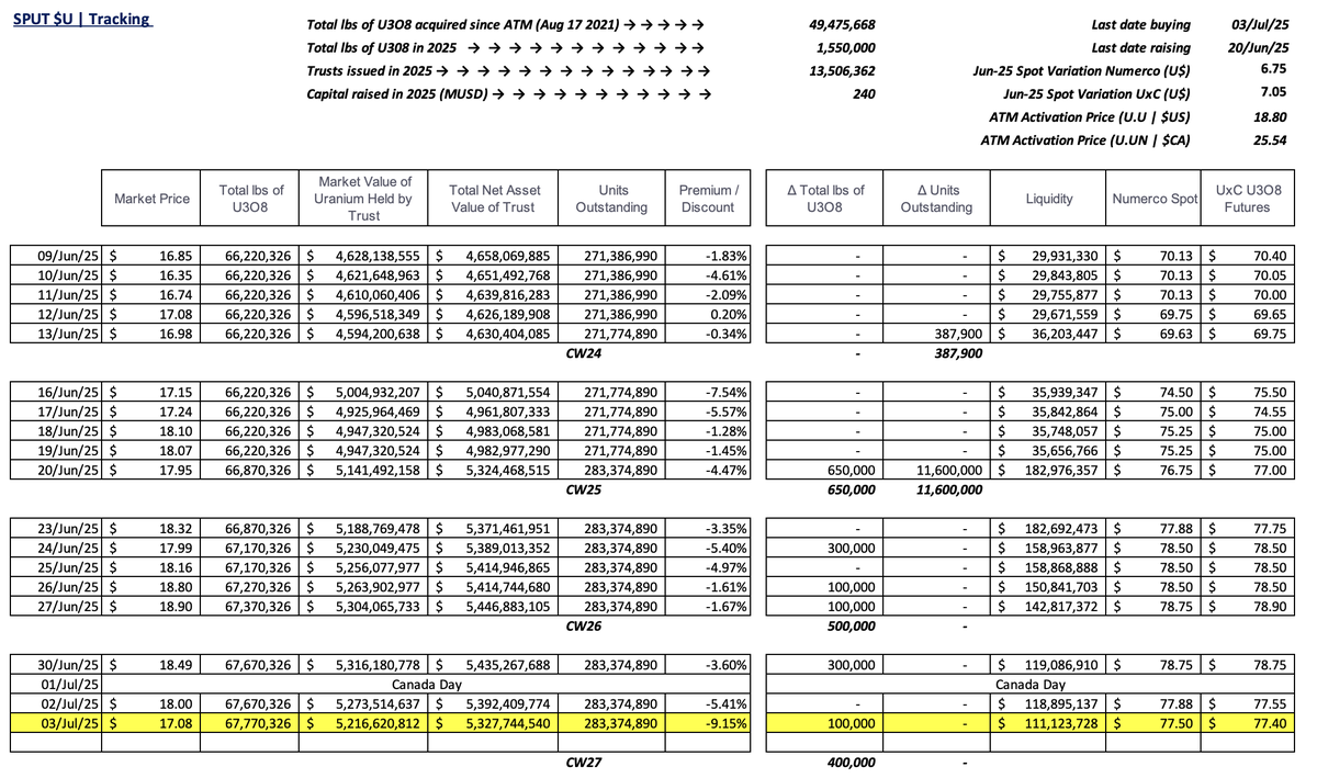 skysurfer75's tweet image. #SPUT @sprott #Uranium Trust $U.U $U.UN #nuclear #GreenEnergy
-9.15% discount to NAV
100k lbs purchased
No trusts issued = no $ raised
$111.1m in cash!