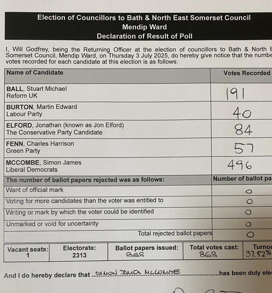 The Mendip ward by-election result has been declared. Simon James McCombe, Liberal Democrats, has been elected.