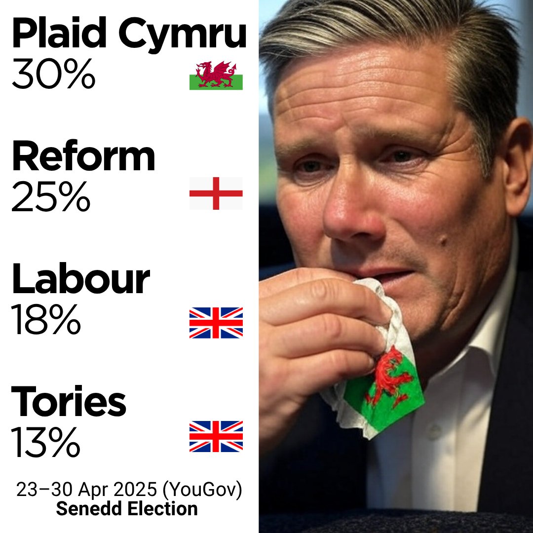 This is it: Plaid Cymru vs Reform UK.

The rest are irrelevant!

CYMRU AM BYTH! 🏴󠁧󠁢󠁷󠁬󠁳󠁿