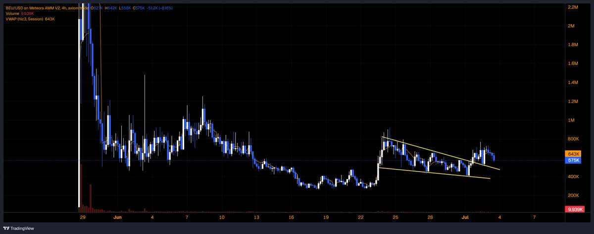 eleetmowiz's tweet photo. $Beu retesting the BO once again

This is the best team on all of the ICM meta without a doubt the flywheel they implemented is something @believeapp should learn and use

@fomomofosol won't stop delivering the repricing will be violent https://t.co/90b8sFyPrQ
