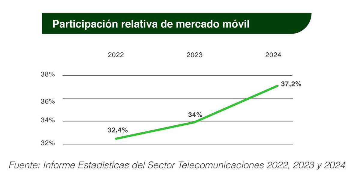 En esta administración hemos aumentado la participación en el mercado de internet móvil y somos líderes en el segmento más rentable, el pospago. Revertimos una tendencia a que parecía imparable luego de la apertura del mercado de las telecomunicaciones. <a href="/kolbi_cr/">kölbi</a> <a href="/GrupoICEcr/">Grupo ICE</a>
