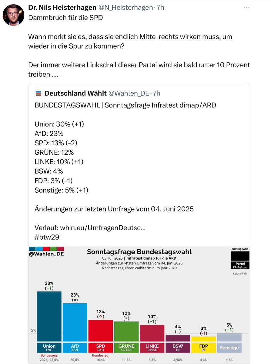 PascalBeucker's tweet image. Ich bin mir etwas unsicher, ob es wirklich unbedingt ein "Linksdrall" ist, der die SPD unter 10 Prozent treibt. Aber es ist ja auch heiß in diesen Tagen - und Nils Heisterhagen nicht gerade das kühlste Bier im Kühlschrank.