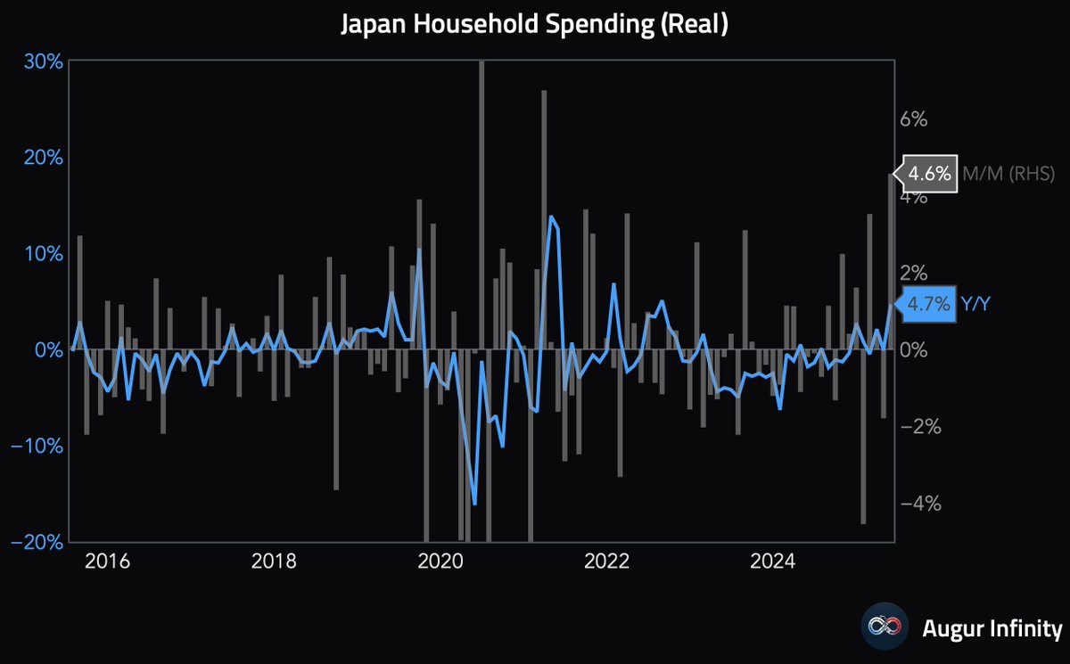 Augur Infinity (@augurinfinity) on Twitter photo π―π΅ Japan Household Spending rose 4.6% M/M in May, well above the consensus of 0.4% and reversing the previous month's -1.8% decline. This is the strongest M/M reading since March 2021. Y/Y spending also accelerated to 4.7% (vs 1.2% consensus), the strongest since August 2022. π―π΅ Japan Household Spending rose 4.6% M/M in May, well above the consensus of 0.4% and reversing the previous month's -1.8% decline. This is the strongest M/M reading since March 2021. Y/Y spending also accelerated to 4.7% (vs 1.2% consensus), the strongest since August 2022.