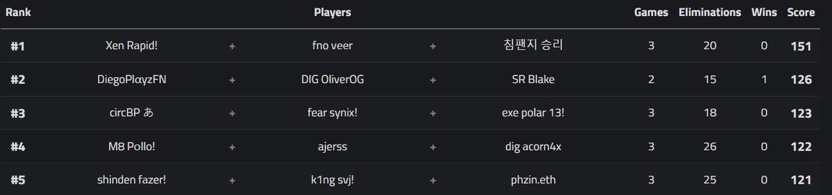 FINALIZA la Sesion 1 de las PRO SCRIM y asi quedo la tabala de posiciones.