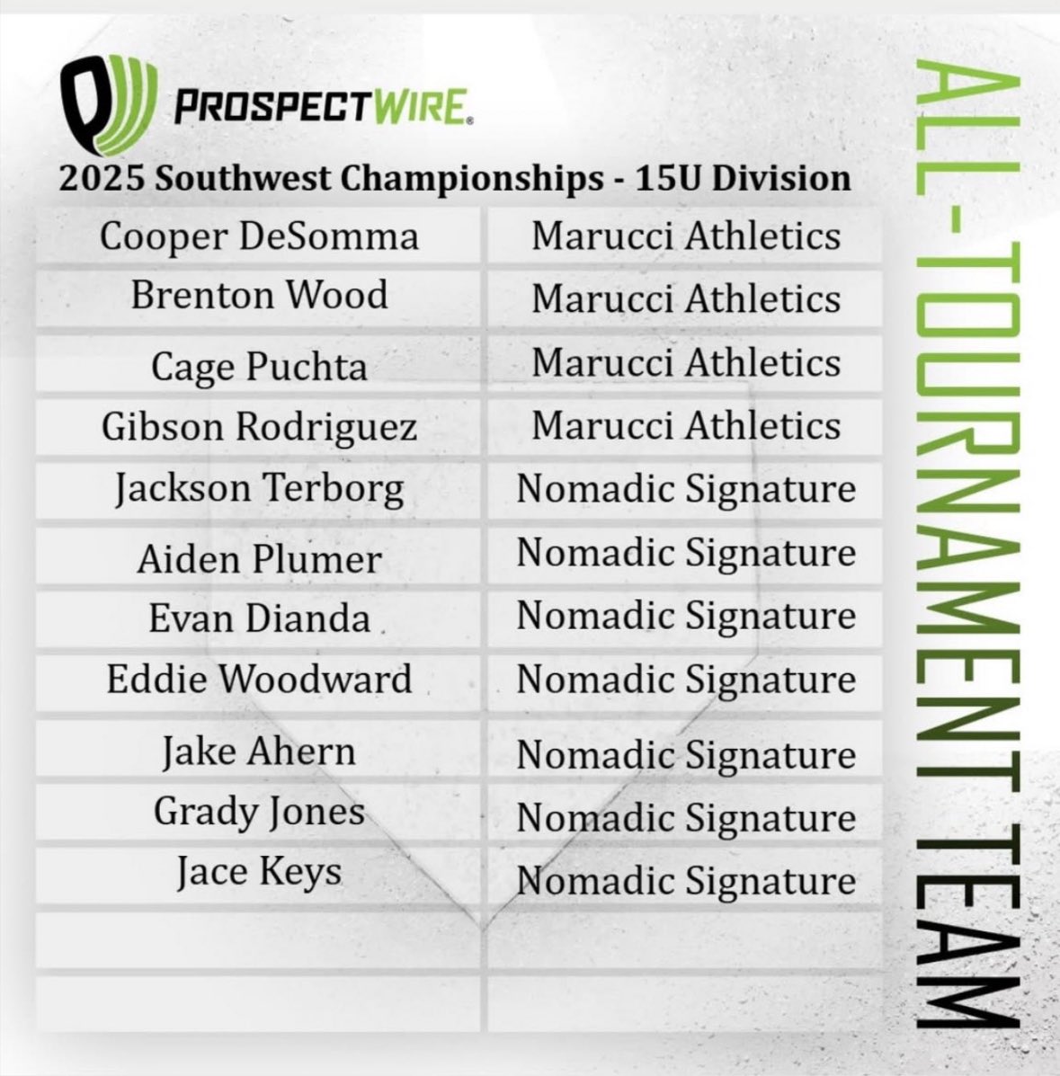 Congratulations <a href="/Cooper_D2028/">Cooper Desomma</a> <a href="/brentonwood08/">Brenton wood</a> @CagePuchta79329 Gibson Rodriguez for making the all tournament team for <a href="/ProspectWire/">Prospect Wire</a> southwest championships