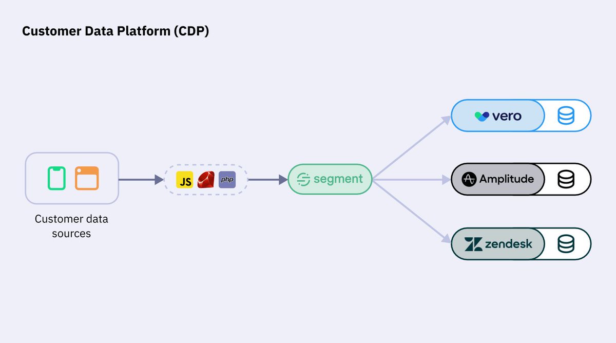 getvero's tweet photo. The CDP space is noisy🚨.

But, if you understand why CDPs were created you’ll make better choices. We unpack the history of CDPs, from early tools to today's data infrastructure layer, and why the best CDP for you depends on the problems you’re solving. 

https://t.co/FYCIVC8SN2 https://t.co/UD3YIO4Kkh