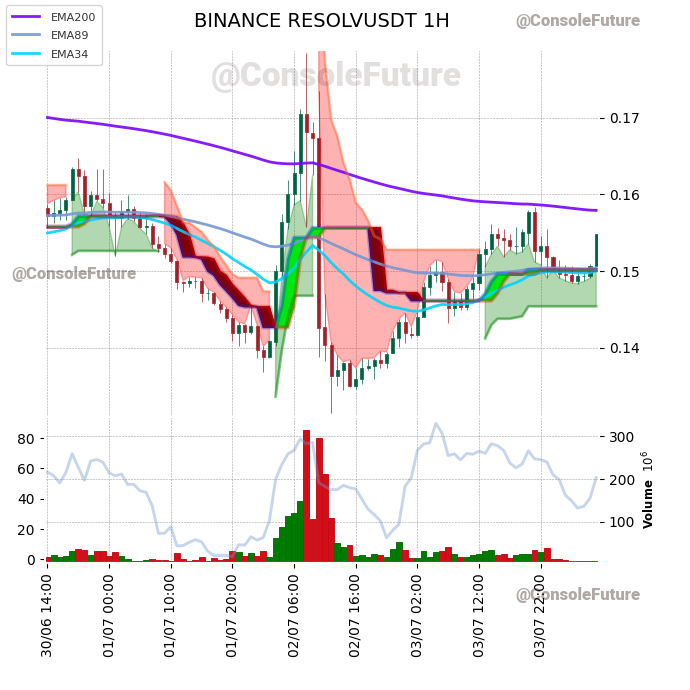 ConsoleFuture's tweet image. #BINANCE #RESOLV_TREND #RESOLVUSDT #RESOLV

Funding: 0.005% 

Circulating supply: 155.8M
Total supply: 1B
Max supply: 1B

Market cap: 24.1M
Fully diluted valuation: 154.6M