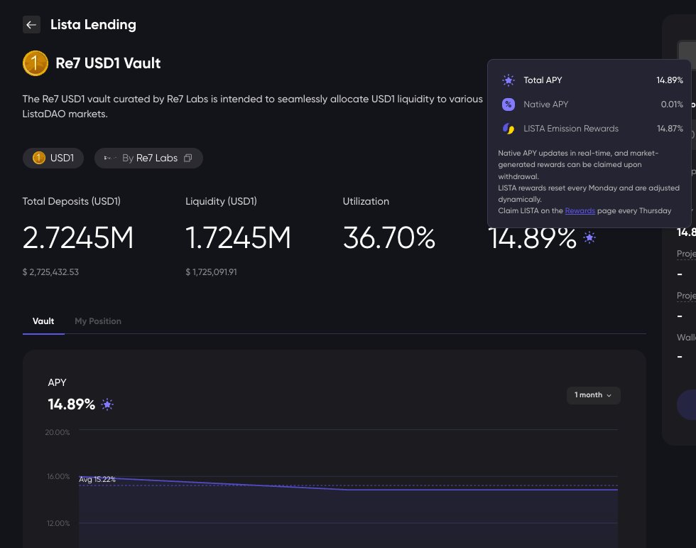 14.89% on Lending USD1 on <a href="/lista_dao/">Lista DAO</a> 's <a href="/Re7Labs/">Re7 Labs</a> vaults with incentives.

You can just lend or loop there for more

Strong believe in BNB eco will do great soon