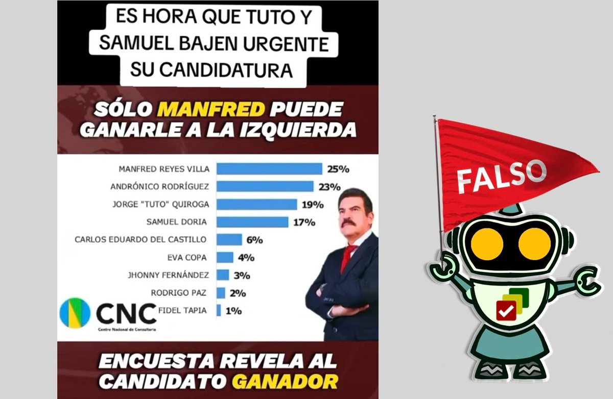 Esta encuesta📊 que posiciona a Manfred Reyes Villa en primer lugar no es real❌. No es un estudio realizado por el Centro Nacional de Consultoría de Colombia🇨🇴 ni está avalado por el TSE🇧🇴.
#BoliviaVerifica #EleccionesBolivia

👉🏼boliviaverificaelecciones.bo/encuesta-elect…