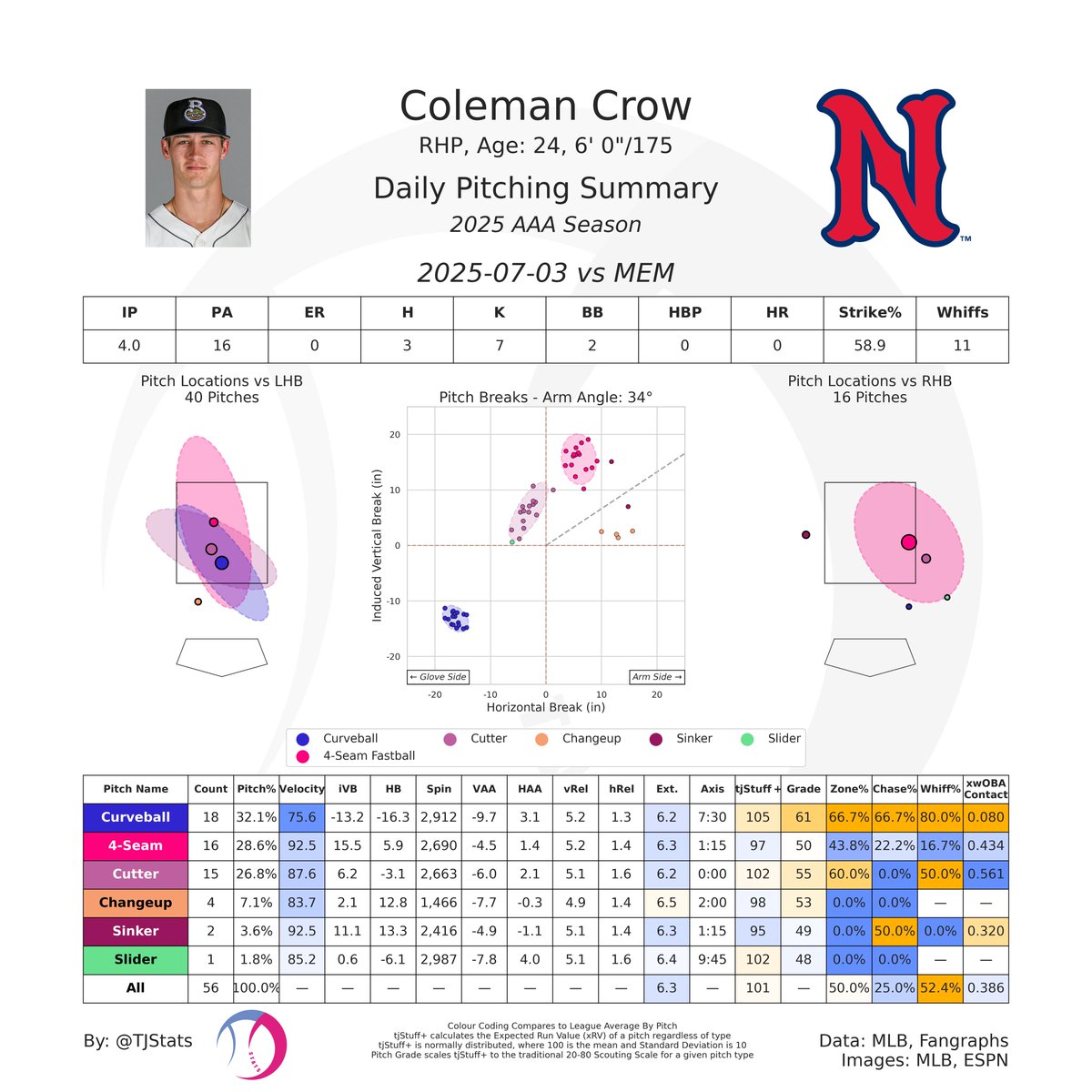 smichaelis234's tweet photo. Crow’s first AAA appearance went *very* well

The curve is a filthy pitch. That four-seam shape isn’t *great* but it’ll definitely play. Cutter’s a really solid pitch. The new changeup had some flashes. Even the one real sinker was decent (the other was a 4S with some extra run) https://t.co/i8e9O8paSU