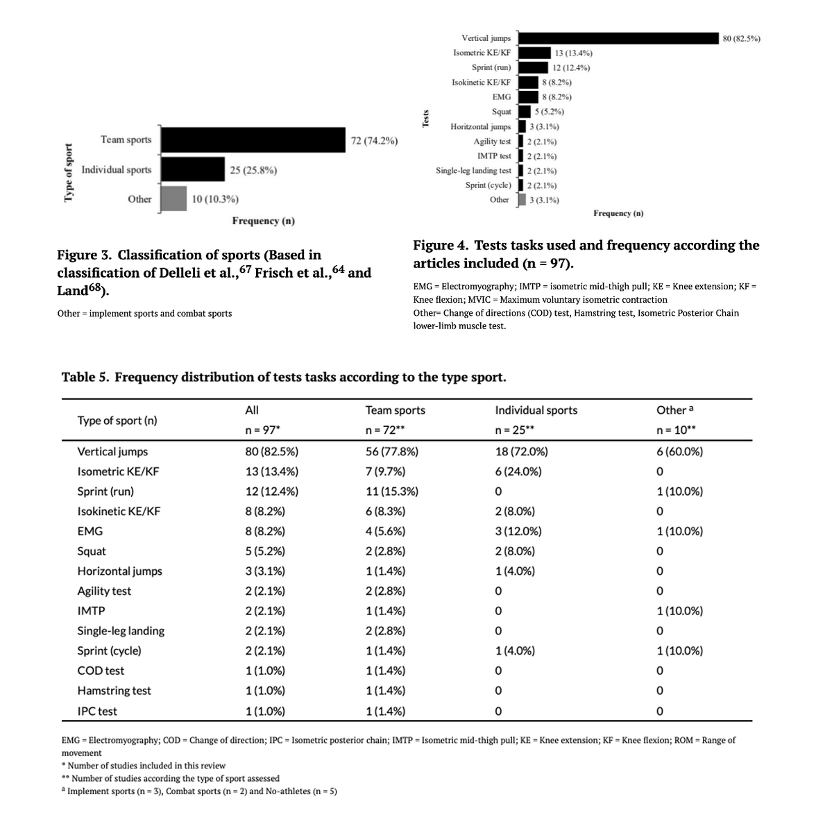 Specialized Training™️ (@tatopek1) on Twitter photo 🆕"A review about assessment methods of NMF"
➡️The data most commonly studied were athletes from team sports, specifically⚽️, whereas vertical jump (by force platforms) was the test most commonly used"
👉<a href="/jlmunoz96/">Jose L. Muñoz-Gracia</a> <a href="/Hewett1Tim/">Tim Hewett</a> et al, 2025 🇪🇸
📂Open Access: ijspt.scholasticahq.com/article/141230… 🆕"A review about assessment methods of NMF"
➡️The data most commonly studied were athletes from team sports, specifically⚽️, whereas vertical jump (by force platforms) was the test most commonly used"
👉<a href="/jlmunoz96/">Jose L. Muñoz-Gracia</a> <a href="/Hewett1Tim/">Tim Hewett</a> et al, 2025 🇪🇸
📂Open Access: ijspt.scholasticahq.com/article/141230…