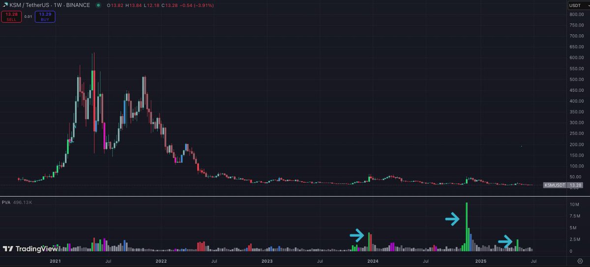 CryptoAkira's tweet photo. “ $dot ecosystem is dead”

Why does $ksm have the highest volume buys EVER at these range lows?

Be greedy when others are fearful.

Some big money is buying up $ksm. https://t.co/x1Ja9UUEwP