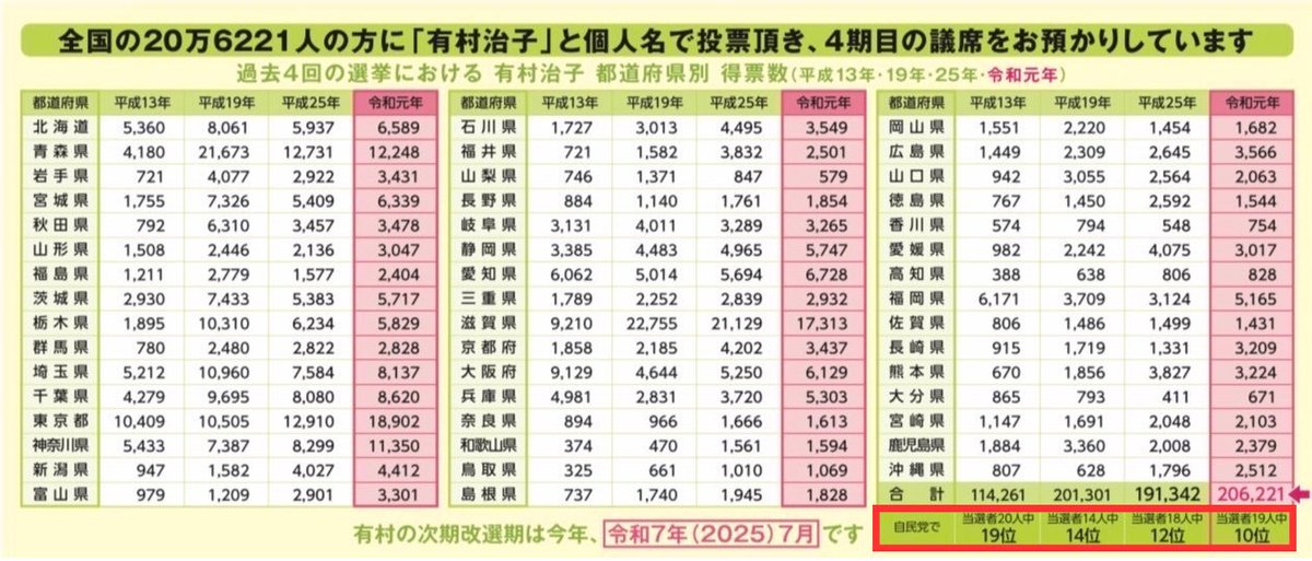 過去4回の参議院 比例選挙、全国で【有村】と【個人名で】投票して頂いた推移です

個人名得票の多い人から当選する仕組みで有村は
19→ 14→ 12→ 10位と歩を進めて参りました

今回の報道予測は、史上最も厳しい9〜14議席とされ、有村は文字通り当落選上です

「比例は有村」と力を貸して下さい！