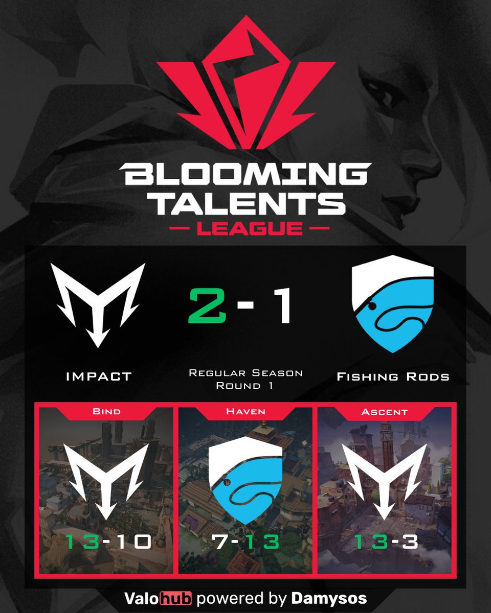 VLRMatchHub (@damysos_tv) on Twitter photo 🎯 <a href="/impactesportseu/">IMPACT Esports</a> open Regular Season Round 1 with a BANG!
Handled <a href="/fishingrodsval/">Fishing Rods</a> in style: 13-10, 7-13, 13-3 🧊
Shoutout to #Pax <a href="/s0gsval/">s0gs</a> <a href="/JixeyVAL/">Jixey</a> <a href="/Ghostzzzzzzzzzx/">Ghostz</a> <a href="/RqGaFPS/">RqGa</a> for the dominance 💥
<a href="/probablyxen/">Michael 🐈⬛</a> <a href="/Infamous_VAL/">Infamous 𒉭</a> <a href="/mrteeoo/">mrteo</a> gave a good fight!
#Valorant 🕹️ 🎯 <a href="/impactesportseu/">IMPACT Esports</a> open Regular Season Round 1 with a BANG!
Handled <a href="/fishingrodsval/">Fishing Rods</a> in style: 13-10, 7-13, 13-3 🧊
Shoutout to #Pax <a href="/s0gsval/">s0gs</a> <a href="/JixeyVAL/">Jixey</a> <a href="/Ghostzzzzzzzzzx/">Ghostz</a> <a href="/RqGaFPS/">RqGa</a> for the dominance 💥
<a href="/probablyxen/">Michael 🐈⬛</a> <a href="/Infamous_VAL/">Infamous 𒉭</a> <a href="/mrteeoo/">mrteo</a> gave a good fight!
#Valorant 🕹️