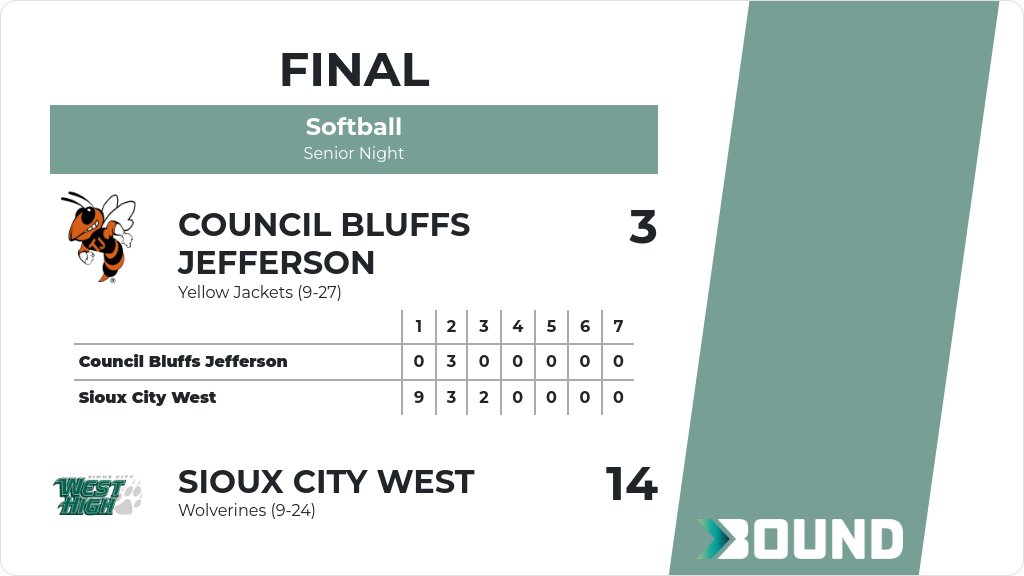 Softball (Varsity) Score Posted - Sioux City West Wolverines defeat Council Bluffs Jefferson Yellow Jackets 14-3. gobound.com/ia/ighsau/soft…