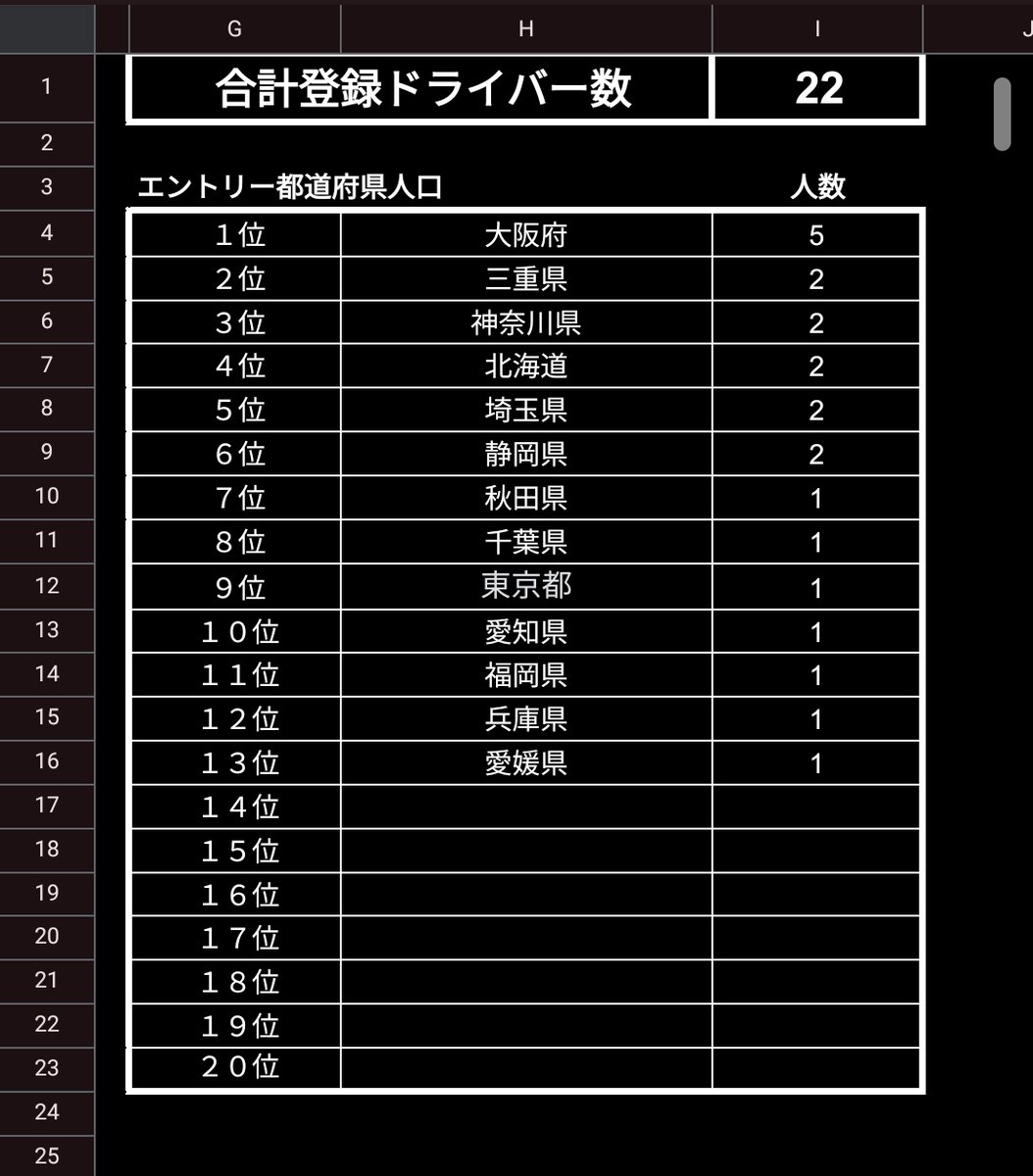 Japan Night Runners
沢山のドライバー登録ありがとうございます。まだの方も是非🎉
エントリー期限は無期限なのでいつでもOK👍
現在都道府県ランキングは大阪がトップ！

今夜22:00〜第1回ミーティング
聞き専のみの参加もOK！
ぜひご参加くださいませ🕺

discord.gg/Pb9nK2dVA5