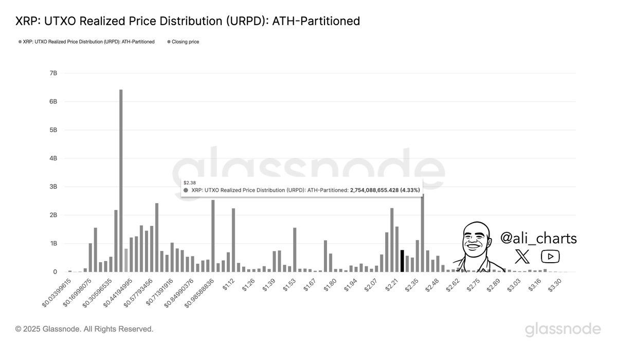 The key resistance level for $XRP is $2.38. Breaking above it could trigger  a major move!