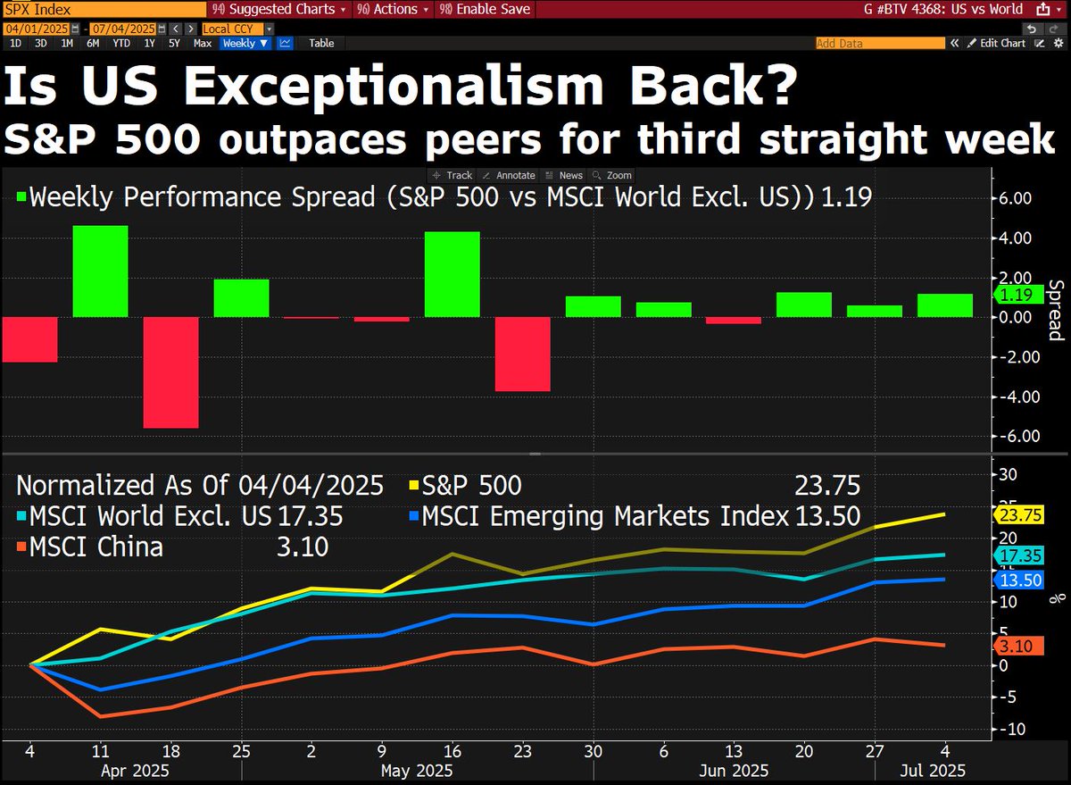 Debate-provoking chart headline for you all.

Is US exceptionalism back?

Since early April, the S&amp;P 500 has outperformed most of its peers and has widened the gap in the last few weeks.

Short-term, rally looks overheated based on RSI, Bollinger Bands and Stochastics