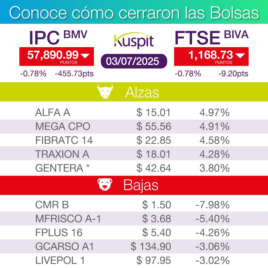 Infórmate cómo se movieron las Bolsas hoy.