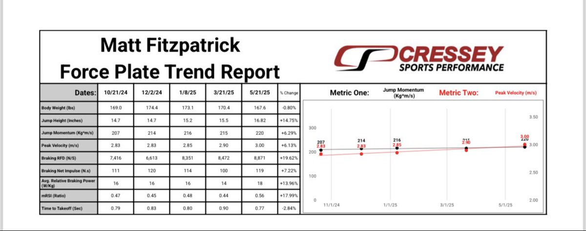 ALysyStrength's tweet photo. Clubhead speed and force plate jumps for @MattFitz94 📈📈📈

@CresseySP 

This man doesn’t skip a beat! https://t.co/q01NPenSS7