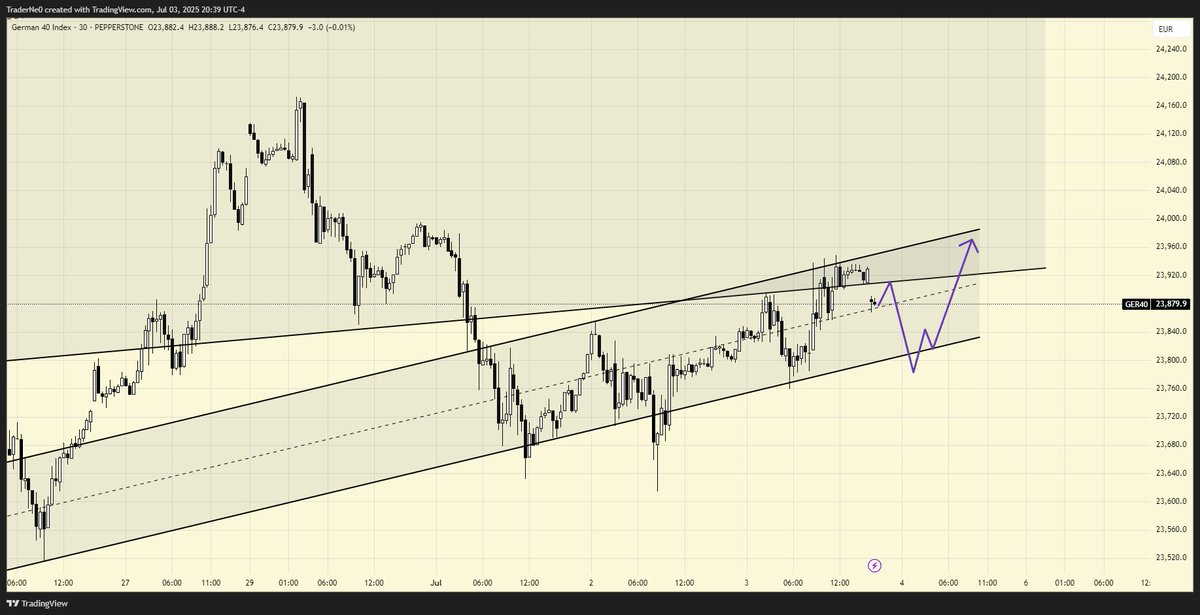 GER40
Eğer üstteki htf kanala atmadıysa kendini çizdiğim gibi bir hareket gelirse aşağıdan longlamak isterim
