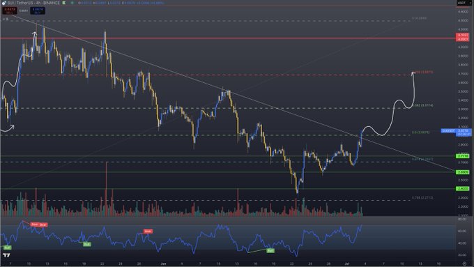 BOOM, $SUI breaking out!

Was looking for it to happen later this week but since $ETH broke out....

Major alts are starting to run as well!

Soon the whole Sui ecosystem follows!👀