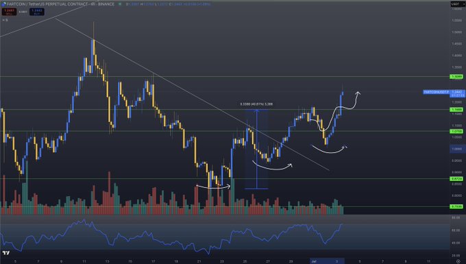 🌬️🌬️🌬️

#FARTCOIN now sending higher since the dip under $1.1!

Likely to face some resistance near $1.3+ region

But if Bitcoin breaks ATHs today, then expect it to continue the run!