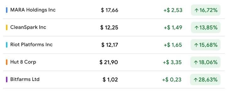 Las empresas de Minería de Bitcoin están volando esta semana.