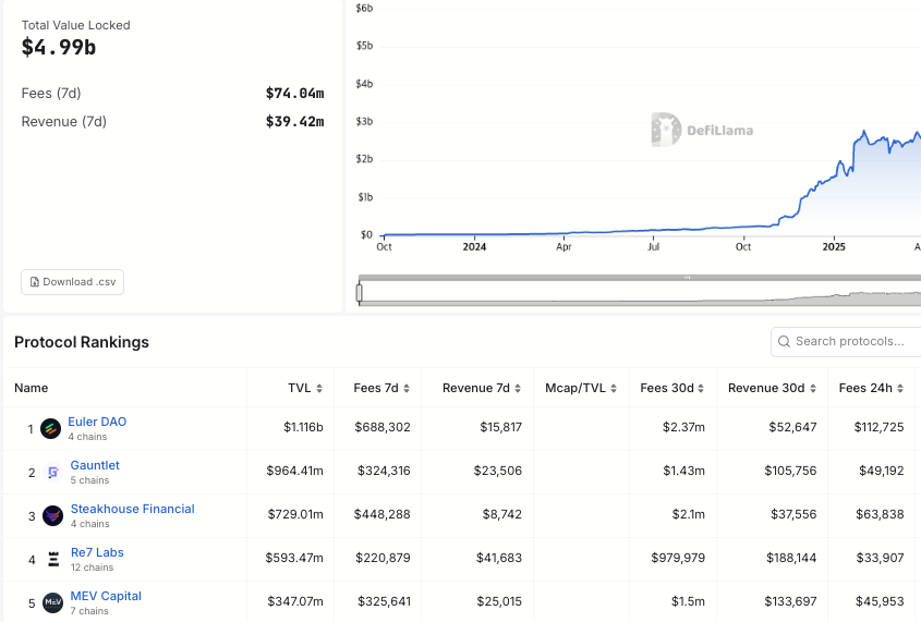 SingularV_xyz's tweet photo. Why Risk Curation Matters & Landscape of Risk Curator on @MorphoLabs 
Morpho represents a new paradigm in lending markets. It is composable, modular, and permissionless. The structure enables customized money markets connecting untapped borrowing demand with tailored supply. But such flexibility requires equally customized risk management.

To address this, Morpho introduced the concept of risk curators. Each curator applies their own framework to evaluate vaults, assign risk/return profiles, and allocate capital accordingly.

Understanding 4 major curators is essential to see how capital flows across the ecosystem and where SingularV fits into this landscape.
@gauntlet_xyz is a quantitative research firm using simulation models to optimize protocol parameters. It has supported @aave, @compoundfinance, and other major protocols in designing systems for capital efficiency and dynamic risk control.

@SteakhouseFi brings protocol budgeting and stablecoin risk design. From experience with @MakerDAO, its curation reflects an emphasis on structured risk governance.

@Re7Labs is a strategy builder focusing on ecosystem-aligned vaults. The team develops and launches its own vaults, with an emphasis on composability and cross-protocol integration.

@MEVCapital combines vault creation with active liquidity deployment. It builds market-ready strategies while also supporting adoption through capital allocation and timely execution.

Why SingularV?

We commit our own proprietary capital into the vaults we curate.

We evaluate risk with direct exposure. Our assessments are based on what we are willing to underwrite ourselves.

The best curation is not advisory in nature. It is active participation with skin in the game

Risk Evaluation Methodology

Our framework focuses on two areas.

Collateral: We assess liquidity, volatility relative to borrowed assets, and market depth across both on-chain and centralized venues.

Oracle: We evaluate provider credibility, update frequency, deviation tolerance, and redundancy mechanisms.

Based on this framework, we launched two vaults on Morpho: SingularV ETH and SingularV USDC. Both are actively managed and funded with our own capital.