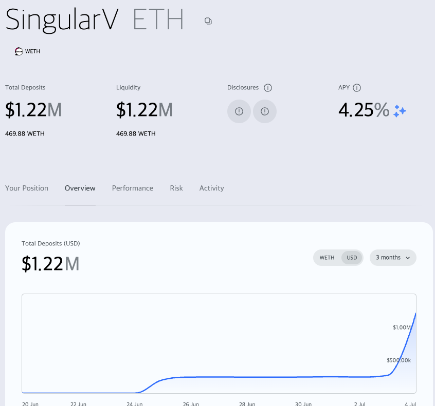 SingularV_xyz's tweet photo. Why Risk Curation Matters & Landscape of Risk Curator on @MorphoLabs 
Morpho represents a new paradigm in lending markets. It is composable, modular, and permissionless. The structure enables customized money markets connecting untapped borrowing demand with tailored supply. But such flexibility requires equally customized risk management.

To address this, Morpho introduced the concept of risk curators. Each curator applies their own framework to evaluate vaults, assign risk/return profiles, and allocate capital accordingly.

Understanding 4 major curators is essential to see how capital flows across the ecosystem and where SingularV fits into this landscape.
@gauntlet_xyz is a quantitative research firm using simulation models to optimize protocol parameters. It has supported @aave, @compoundfinance, and other major protocols in designing systems for capital efficiency and dynamic risk control.

@SteakhouseFi brings protocol budgeting and stablecoin risk design. From experience with @MakerDAO, its curation reflects an emphasis on structured risk governance.

@Re7Labs is a strategy builder focusing on ecosystem-aligned vaults. The team develops and launches its own vaults, with an emphasis on composability and cross-protocol integration.

@MEVCapital combines vault creation with active liquidity deployment. It builds market-ready strategies while also supporting adoption through capital allocation and timely execution.

Why SingularV?

We commit our own proprietary capital into the vaults we curate.

We evaluate risk with direct exposure. Our assessments are based on what we are willing to underwrite ourselves.

The best curation is not advisory in nature. It is active participation with skin in the game

Risk Evaluation Methodology

Our framework focuses on two areas.

Collateral: We assess liquidity, volatility relative to borrowed assets, and market depth across both on-chain and centralized venues.

Oracle: We evaluate provider credibility, update frequency, deviation tolerance, and redundancy mechanisms.

Based on this framework, we launched two vaults on Morpho: SingularV ETH and SingularV USDC. Both are actively managed and funded with our own capital.