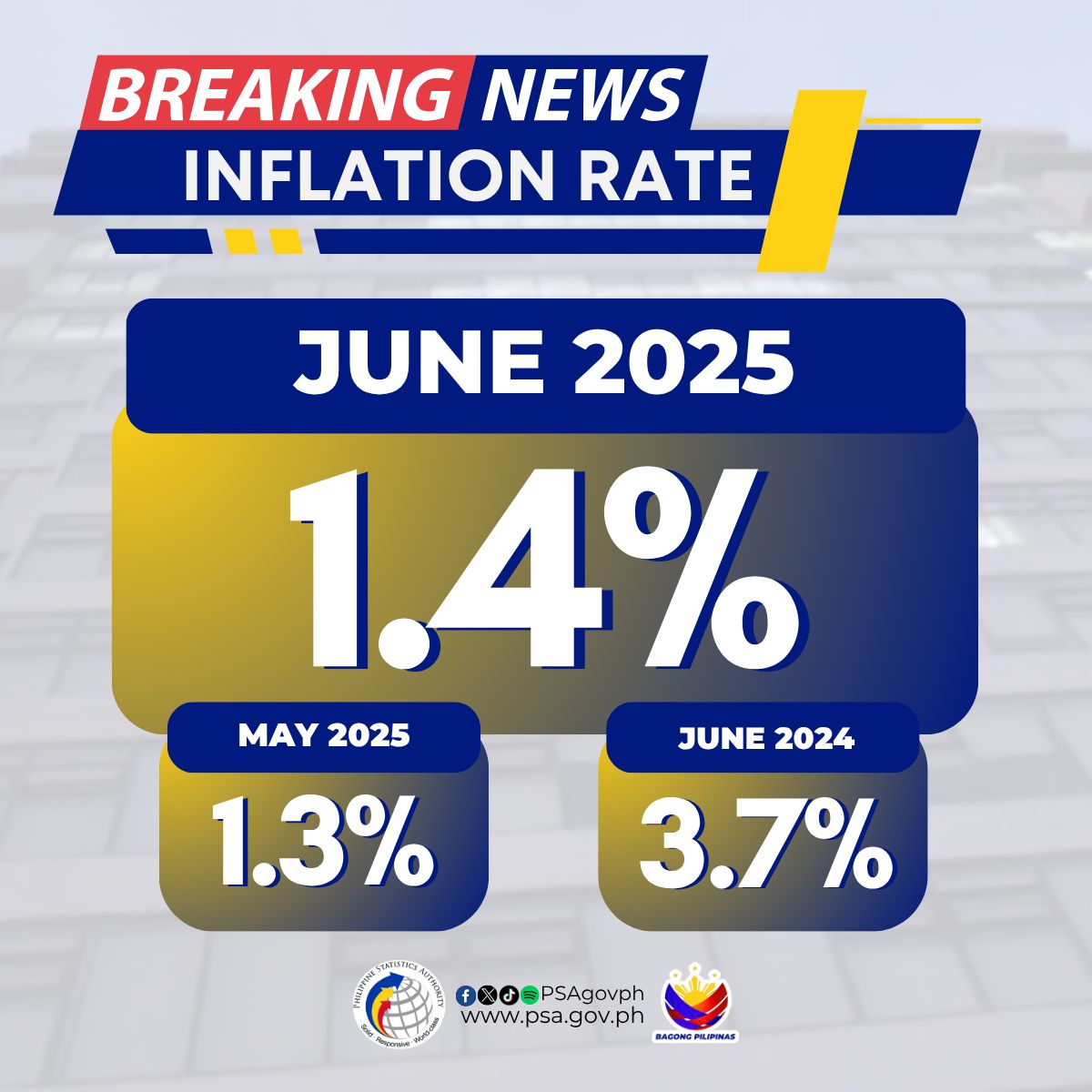 PSAgovph's tweet photo. Inflation Report

The Philippines’ headline inflation or overall inflation increased to 1.4 percent in June 2025 from 1.3 percent in the previous month. This brings the average inflation rate from January to June 2025 to 1.8 percent. In June 2024, the inflation rate was higher at 3.7 percent.

Read more here: https://t.co/BfWgHanqVz