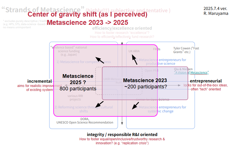 R. Maruyama (@rmaruy) on Twitter photo <a href="/jontreadway/">Jon Treadway</a> And this is the "center of gravity" shift as I perceived it between #metascience2023 and #Metascience2025. Again, this is highly subjective, and of course, completely value-neutral. I just wanted to understand the difference I felt between the two conferences. Both were great. <a href="/jontreadway/">Jon Treadway</a> And this is the "center of gravity" shift as I perceived it between #metascience2023 and #Metascience2025. Again, this is highly subjective, and of course, completely value-neutral. I just wanted to understand the difference I felt between the two conferences. Both were great.