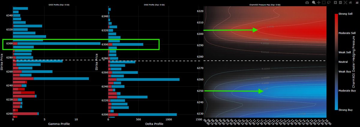 foundryfutures's tweet photo. Our new Foundry Live Dashboard flagged $ES_F push above 6300 as a possibility LAST NIGHT long before the catalyst this morning. We could clearly see the positioning higher. Yesterday’s heads-up gave us conviction to ride the move with the flow this morning post release — not fight it. Know the levels. Trust the flow.
Check out the rooms offerings at - https://t.co/U9YaP5DtVL
#Futures #FuturesTrading #trading #optiontrading #options #SPX #ES $ES_F